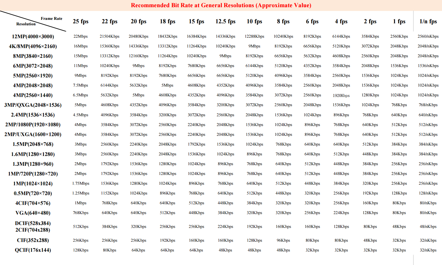 Рекомендуемый битрейт при стандартных разрешениях для устройств Hikvision